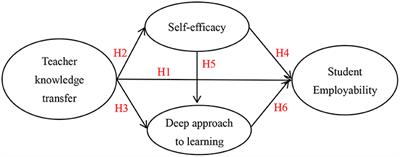 Cross-Cultural Differences in Adopting Social Cognitive <mark class="highlighted">Career Theory</mark> at Student Employability in PLS-SEM: The Mediating Roles of Self-Efficacy and Deep Approach to Learning